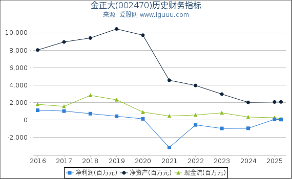 金正大(002470)股东权益比率、固定资产比率等历史财务指标图