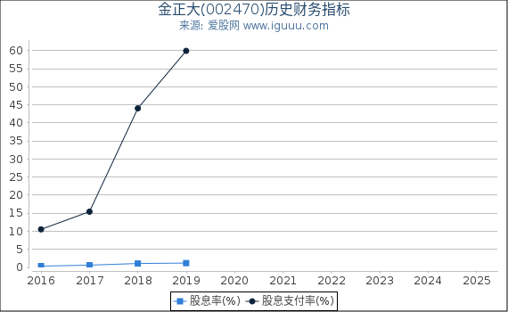 金正大(002470)股东权益比率、固定资产比率等历史财务指标图