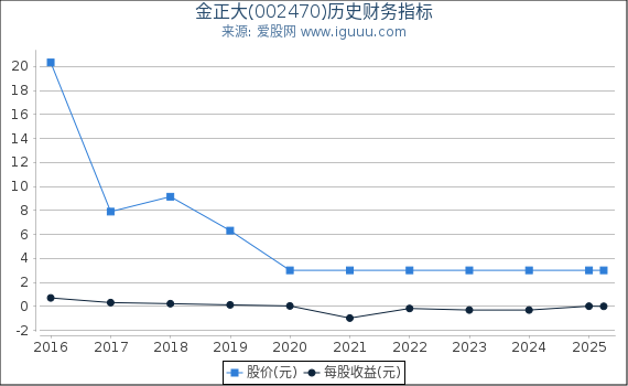 金正大(002470)股东权益比率、固定资产比率等历史财务指标图