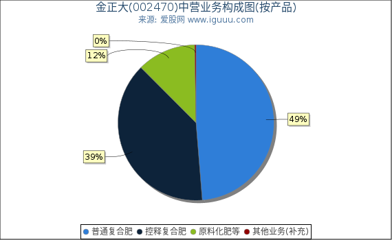 金正大(002470)主营业务构成图（按产品）
