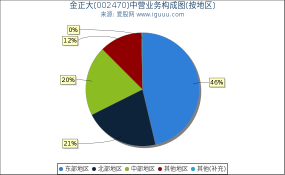 金正大(002470)主营业务构成图（按地区）