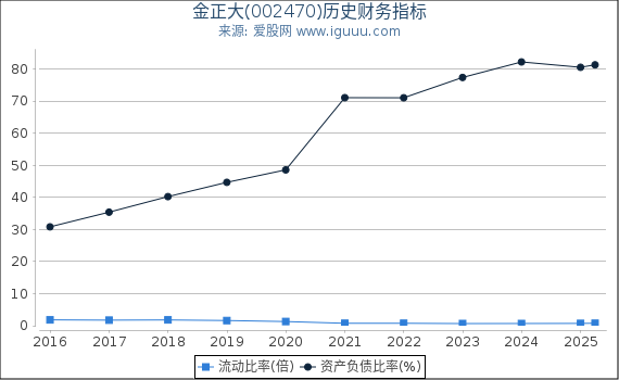 金正大(002470)股东权益比率、固定资产比率等历史财务指标图
