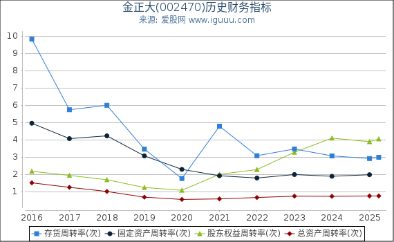 金正大(002470)股东权益比率、固定资产比率等历史财务指标图