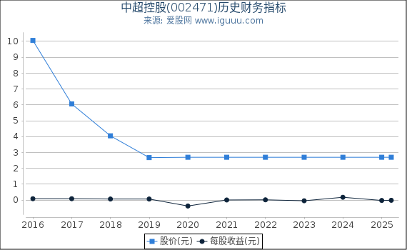 中超控股(002471)股东权益比率、固定资产比率等历史财务指标图