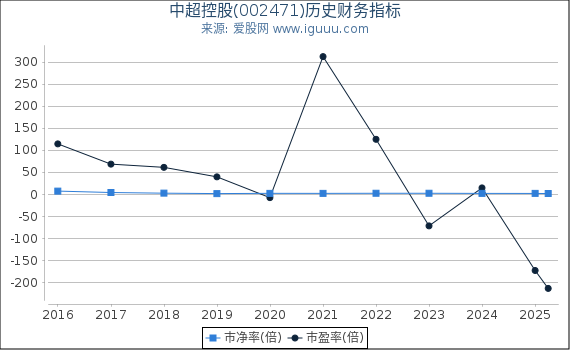 中超控股(002471)股东权益比率、固定资产比率等历史财务指标图