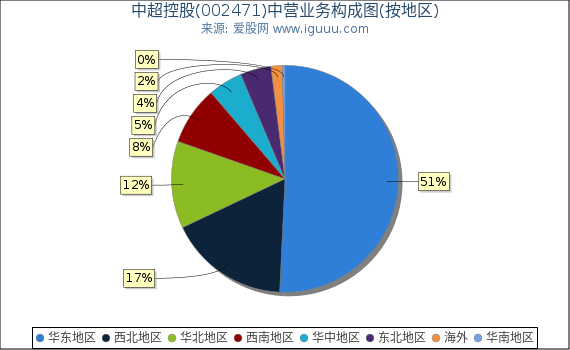 中超控股(002471)主营业务构成图（按地区）