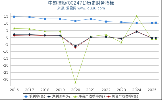 中超控股(002471)股东权益比率、固定资产比率等历史财务指标图