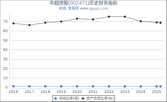 中超控股(002471)股东权益比率、固定资产比率等历史财务指标图