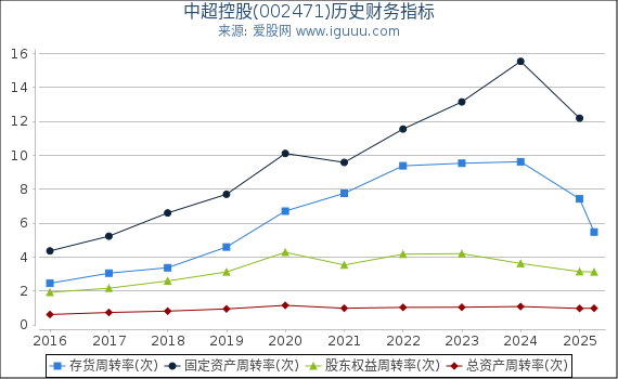中超控股(002471)股东权益比率、固定资产比率等历史财务指标图
