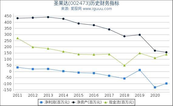 圣莱达(002473)股东权益比率、固定资产比率等历史财务指标图