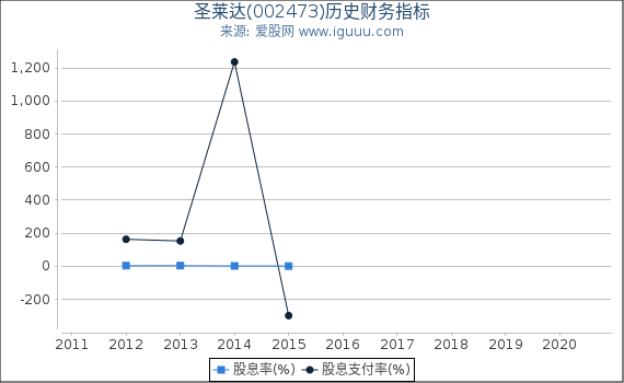 圣莱达(002473)股东权益比率、固定资产比率等历史财务指标图