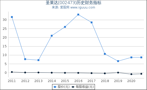 圣莱达(002473)股东权益比率、固定资产比率等历史财务指标图