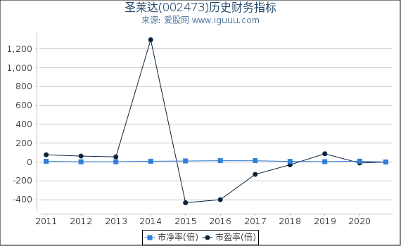 圣莱达(002473)股东权益比率、固定资产比率等历史财务指标图