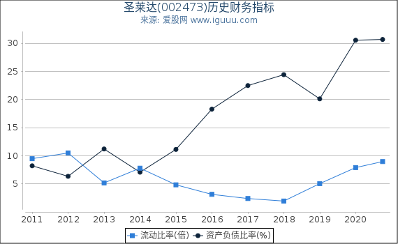 圣莱达(002473)股东权益比率、固定资产比率等历史财务指标图