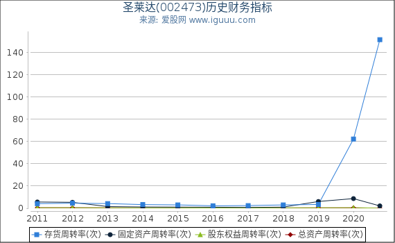 圣莱达(002473)股东权益比率、固定资产比率等历史财务指标图