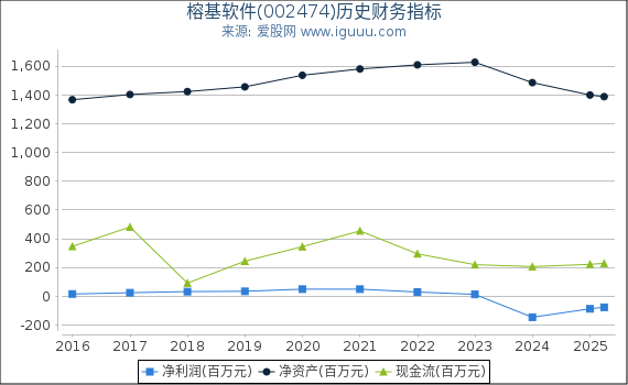 榕基软件(002474)股东权益比率、固定资产比率等历史财务指标图