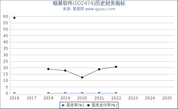 榕基软件(002474)股东权益比率、固定资产比率等历史财务指标图