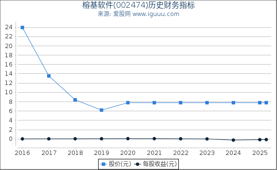 榕基软件(002474)股东权益比率、固定资产比率等历史财务指标图