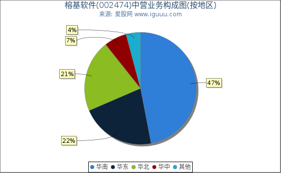 榕基软件(002474)主营业务构成图（按地区）