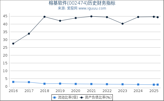 榕基软件(002474)股东权益比率、固定资产比率等历史财务指标图