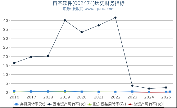 榕基软件(002474)股东权益比率、固定资产比率等历史财务指标图