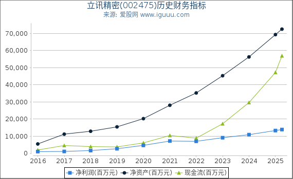 立讯精密(002475)股东权益比率、固定资产比率等历史财务指标图