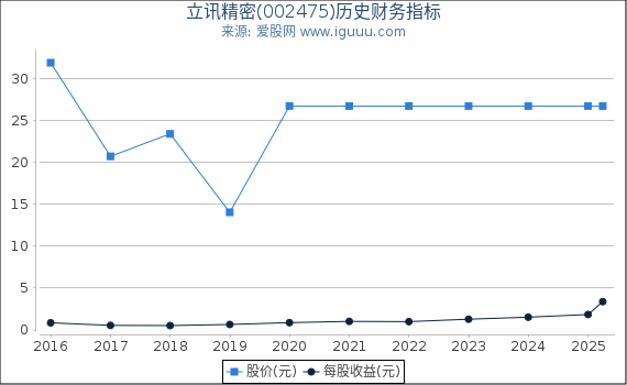 立讯精密(002475)股东权益比率、固定资产比率等历史财务指标图