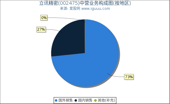 立讯精密(002475)主营业务构成图（按地区）