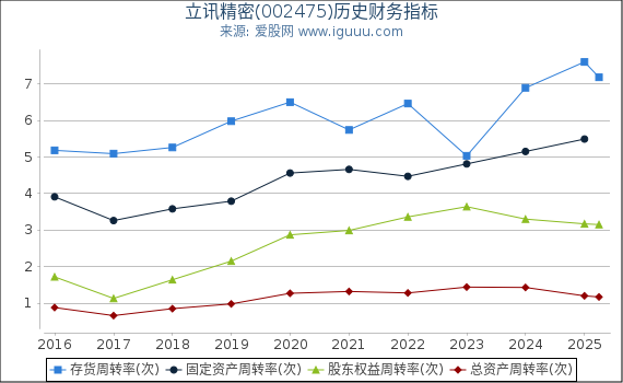 立讯精密(002475)股东权益比率、固定资产比率等历史财务指标图