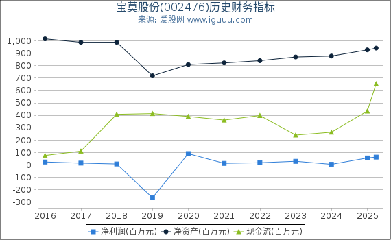 宝莫股份(002476)股东权益比率、固定资产比率等历史财务指标图