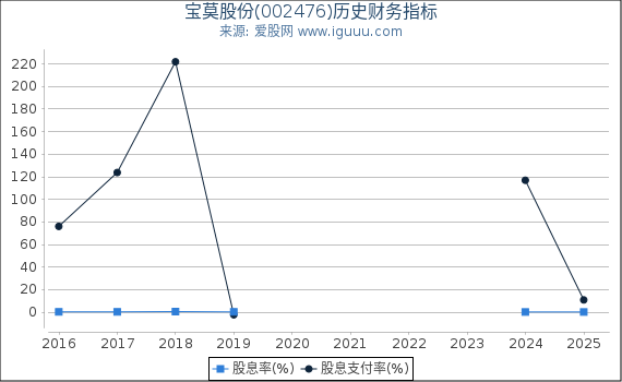 宝莫股份(002476)股东权益比率、固定资产比率等历史财务指标图