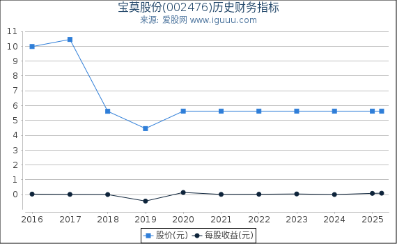 宝莫股份(002476)股东权益比率、固定资产比率等历史财务指标图