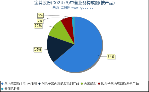 宝莫股份(002476)主营业务构成图（按产品）