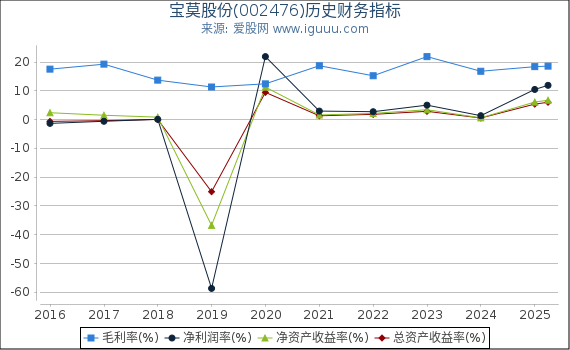 宝莫股份(002476)股东权益比率、固定资产比率等历史财务指标图