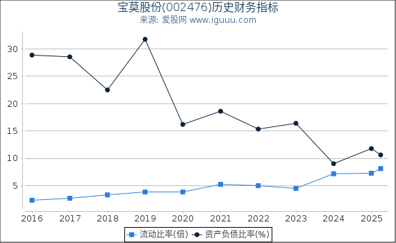 宝莫股份(002476)股东权益比率、固定资产比率等历史财务指标图