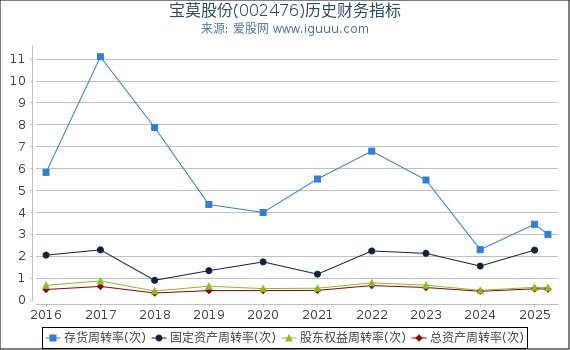 宝莫股份(002476)股东权益比率、固定资产比率等历史财务指标图