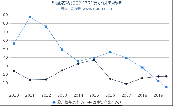 雏鹰农牧(002477)股东权益比率、固定资产比率等历史财务指标图