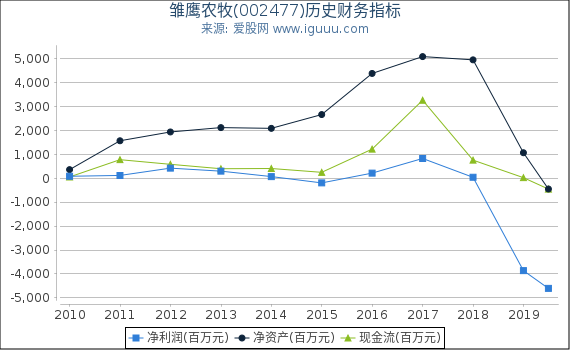 雏鹰农牧(002477)股东权益比率、固定资产比率等历史财务指标图