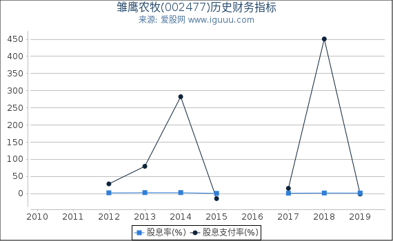 雏鹰农牧(002477)股东权益比率、固定资产比率等历史财务指标图