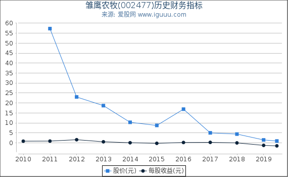 雏鹰农牧(002477)股东权益比率、固定资产比率等历史财务指标图