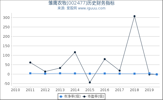 雏鹰农牧(002477)股东权益比率、固定资产比率等历史财务指标图