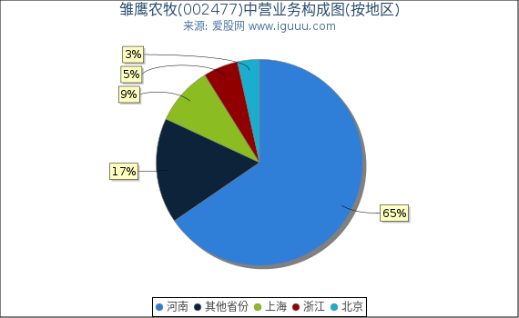 雏鹰农牧(002477)主营业务构成图（按地区）