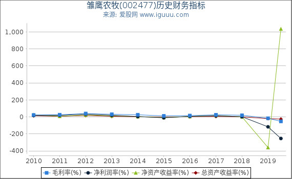 雏鹰农牧(002477)股东权益比率、固定资产比率等历史财务指标图