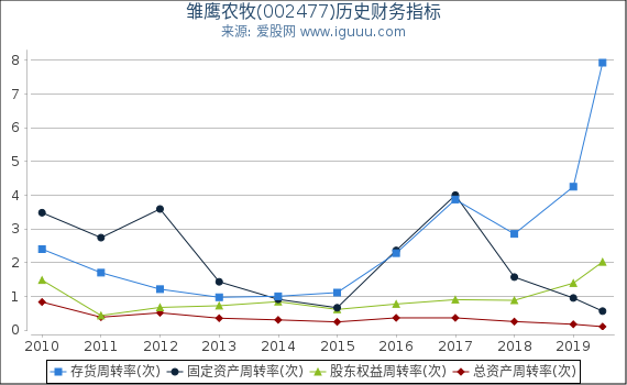 雏鹰农牧(002477)股东权益比率、固定资产比率等历史财务指标图