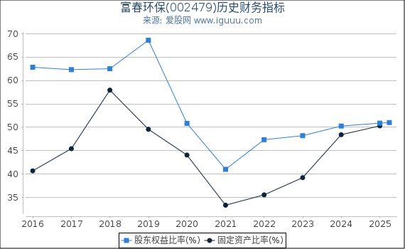 富春环保(002479)股东权益比率、固定资产比率等历史财务指标图