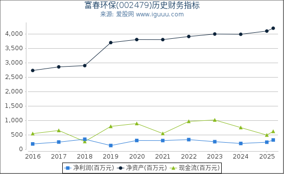 富春环保(002479)股东权益比率、固定资产比率等历史财务指标图