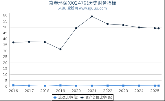 富春环保(002479)股东权益比率、固定资产比率等历史财务指标图