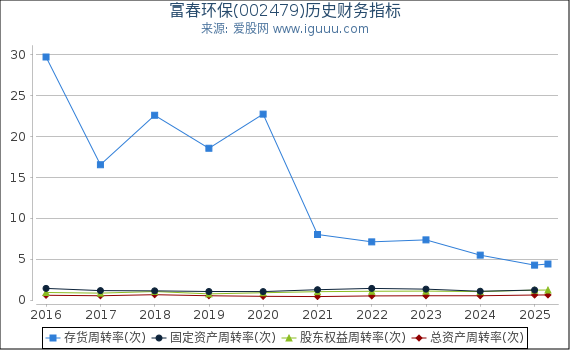 富春环保(002479)股东权益比率、固定资产比率等历史财务指标图