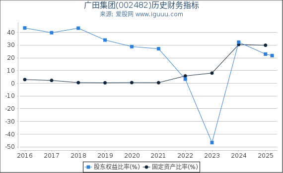 广田集团(002482)股东权益比率、固定资产比率等历史财务指标图
