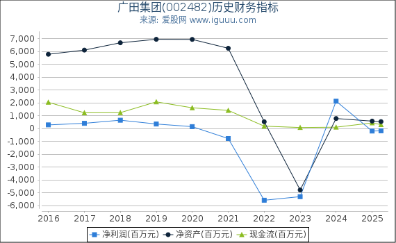 广田集团(002482)股东权益比率、固定资产比率等历史财务指标图
